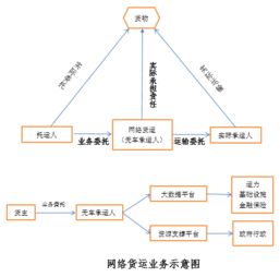 觀韜視點(diǎn) 新業(yè)態(tài)下的網(wǎng)絡(luò)貨運(yùn)發(fā)展與監(jiān)管——牌照、數(shù)據(jù)合規(guī)與稅務(wù)處理