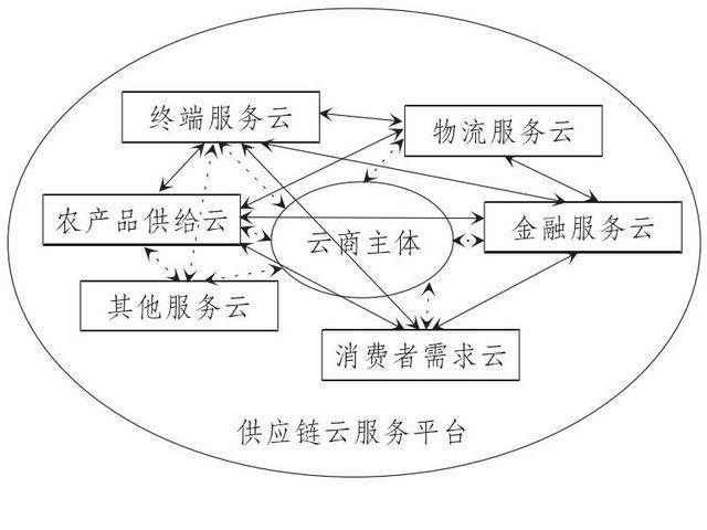 “互聯(lián)網(wǎng)+”時代農(nóng)產(chǎn)品供應(yīng)鏈演化新趨勢